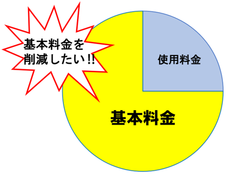 eセーブブレーカー基本料金削減イメージ