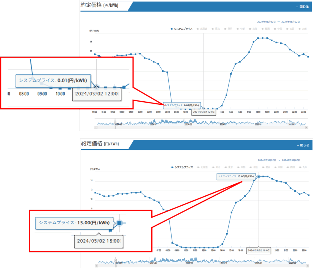 系統用蓄電池による価格差