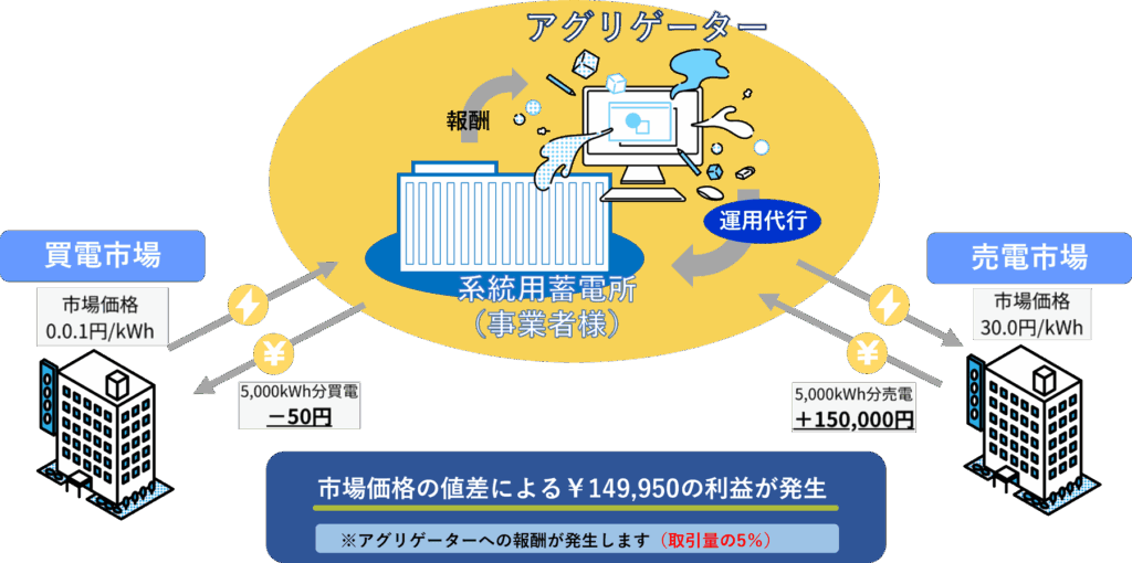 蓄電池アグリゲーターの重要性イメージ